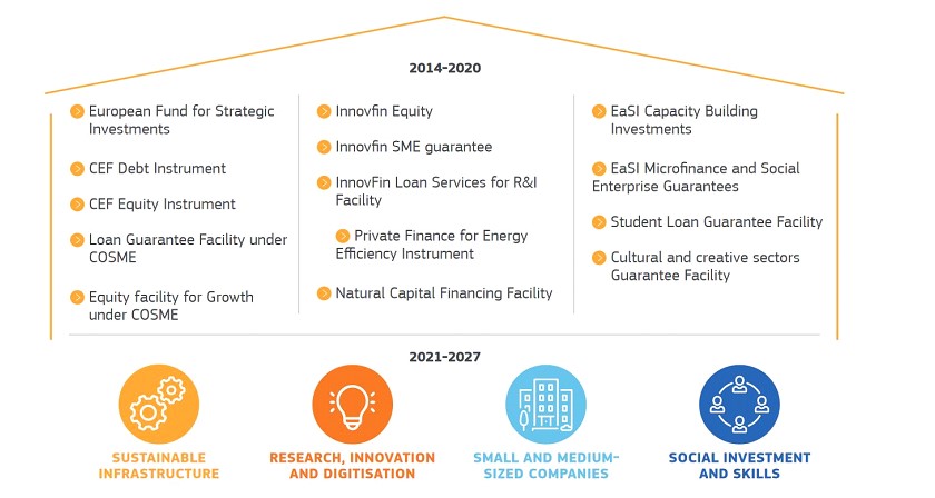 InvestEU 2014-2020